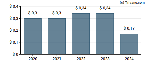 Dividend van CIM Commercial Trust Corp