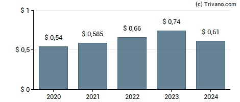 Dividend van CSW Industrials Inc