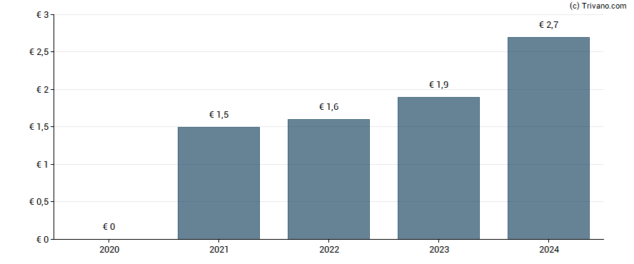 Dividend van Erste Group Bank AG