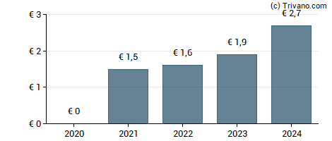Dividend van Erste Group Bank AG