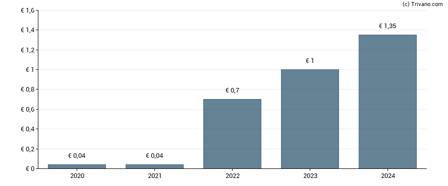 Dividend van Hugo Boss AG