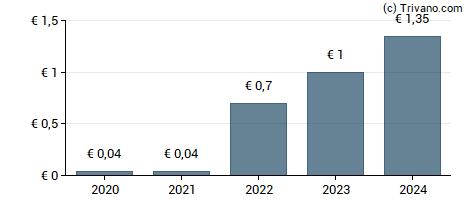 Dividend van Hugo Boss AG