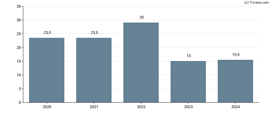 Dividend van Aker ASA