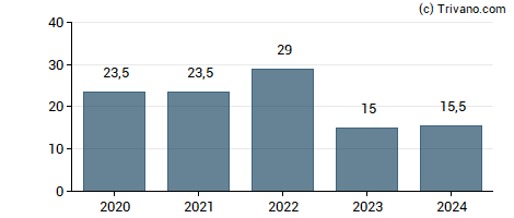 Dividend van Aker ASA