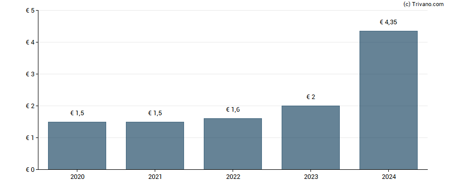 Dividend van Talanx AG