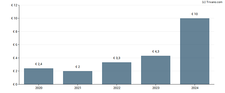 Dividend van Rheinmetall AG