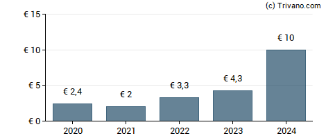 Dividend van Rheinmetall AG