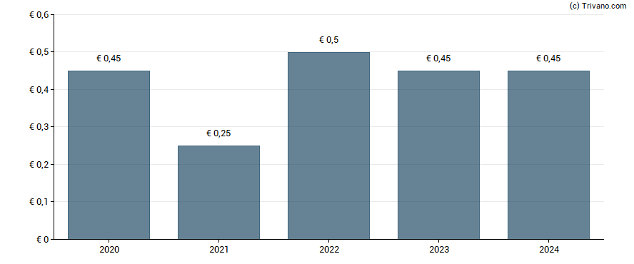 Dividend van Schaeffler AG