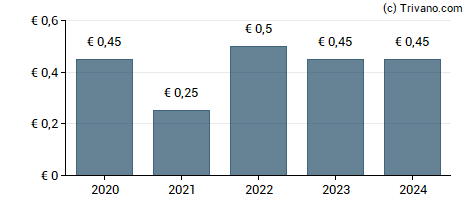 Dividend van Schaeffler AG