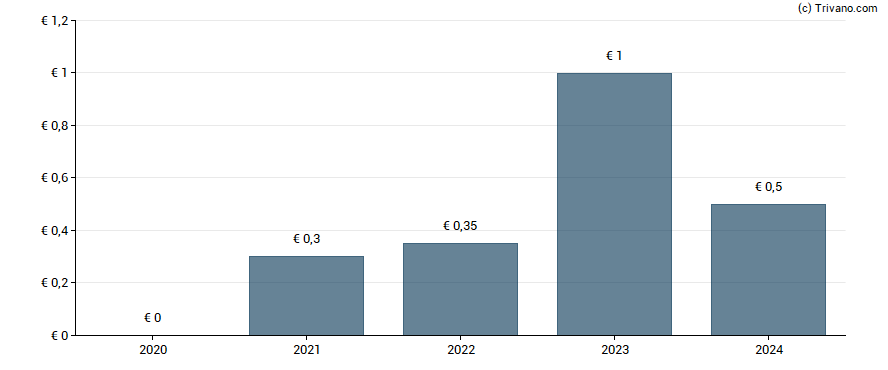 Dividend van Kontron AG