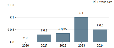 Dividend van Kontron AG