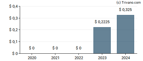 Dividend van NAPCO Security Technologies Inc