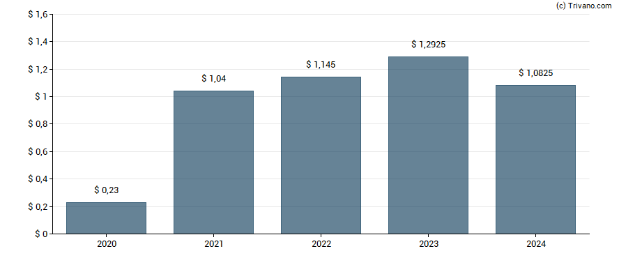 Dividend van TJX Companies, Inc.