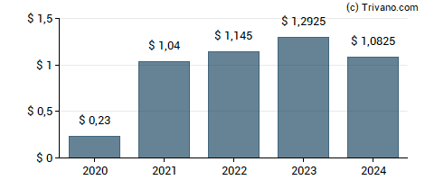 Dividend van TJX Companies, Inc.