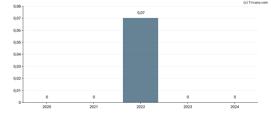 Dividend van Coffee Holding Co Inc