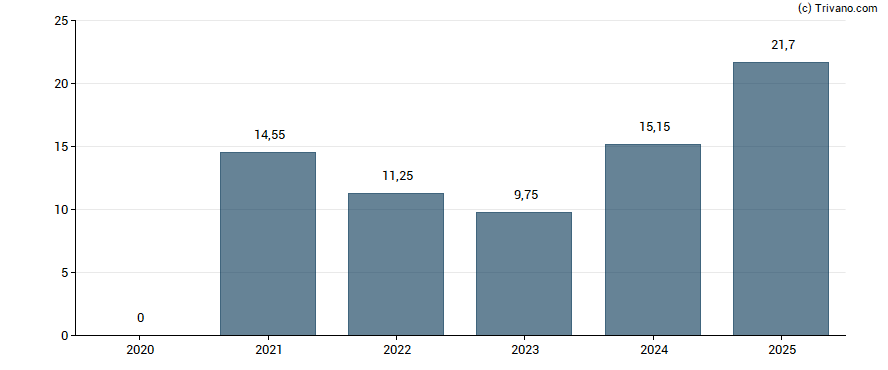 Dividend van Swedbank AB