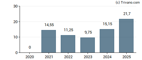 Dividend van Swedbank AB