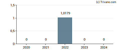 Dividend van Quest for Growth