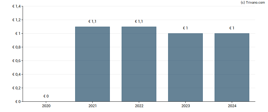 Dividend van Takkt AG