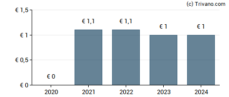 Dividend van Takkt AG