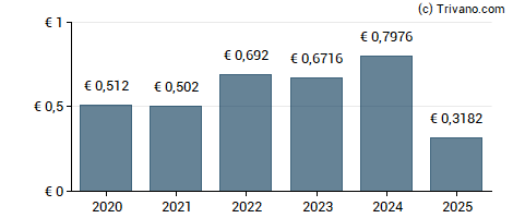 Dividend van Ferrovial SA
