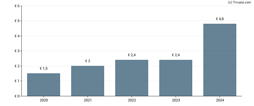 Dividend van HORNBACH Holding AG & Co. KGaA