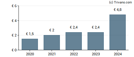 Dividend van HORNBACH Holding AG & Co. KGaA