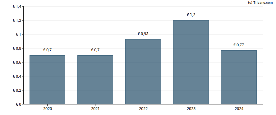 Dividend van Industria De Diseno Textil SA