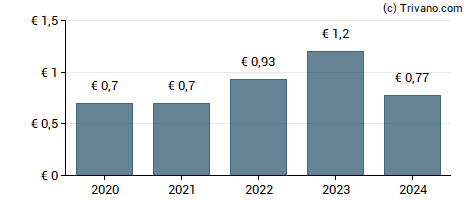 Dividend van Industria De Diseno Textil SA