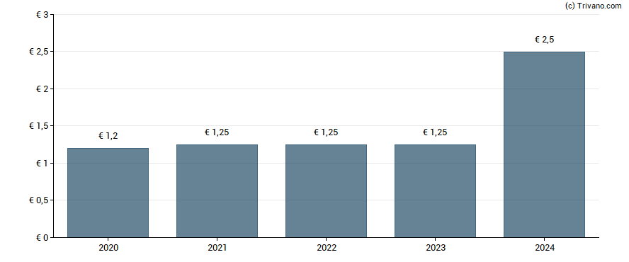 Dividend van Gerresheimer AG