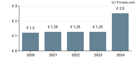 Dividend van Gerresheimer AG