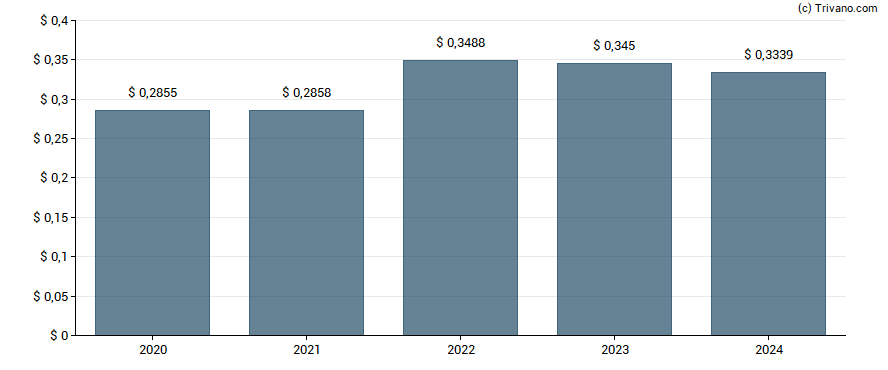 Dividend van Hon Hai Precision Industry Co.