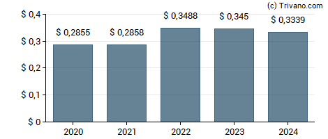 Dividend van Hon Hai Precision Industry Co.