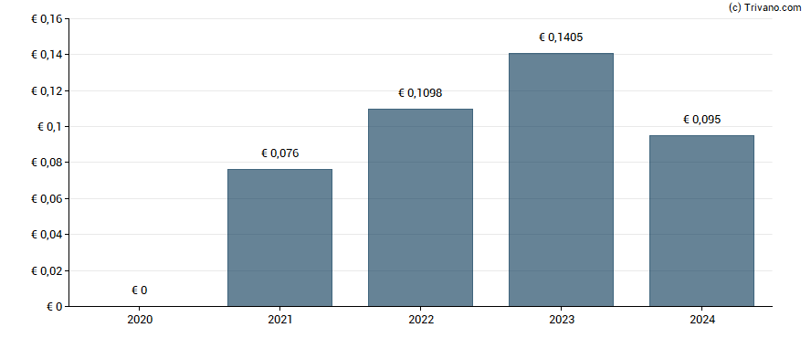 Dividend van Banco Santander S.A.