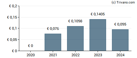 Dividend van Banco Santander S.A.