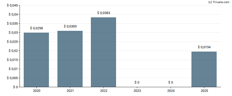 Dividend van Hochschild Mining