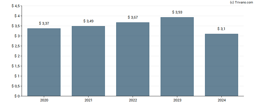 Dividend van Travelers Companies Inc.