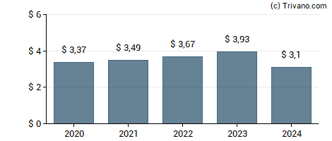 Dividend van Travelers Companies Inc.