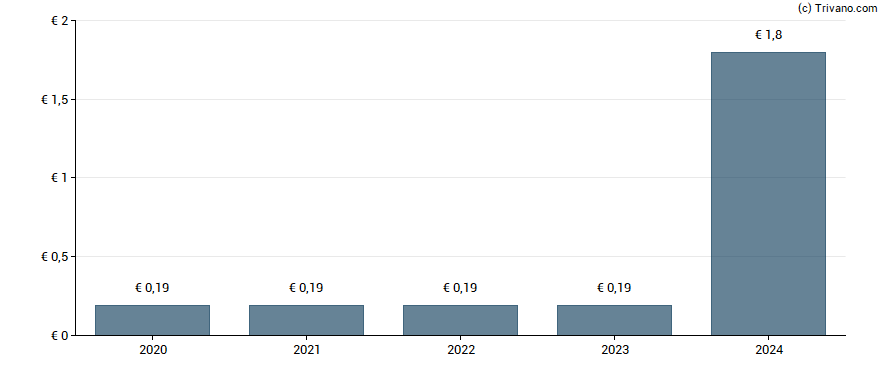 Dividend van Dragerwerk AG