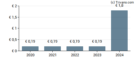 Dividend van Dragerwerk AG