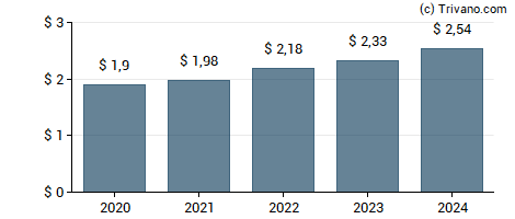 Dividend van TE Connectivity Ltd