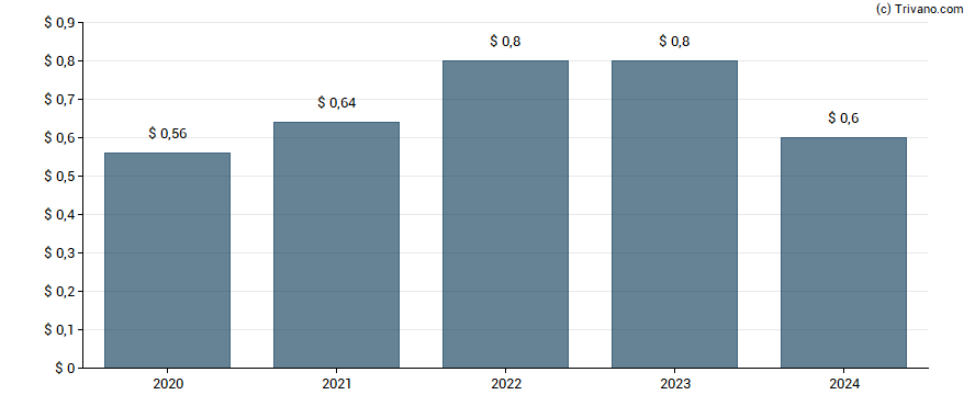 Dividend van Bankwell Financial Group Inc