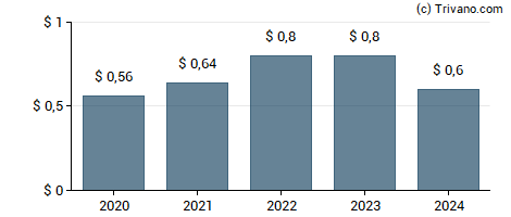 Dividend van Bankwell Financial Group Inc