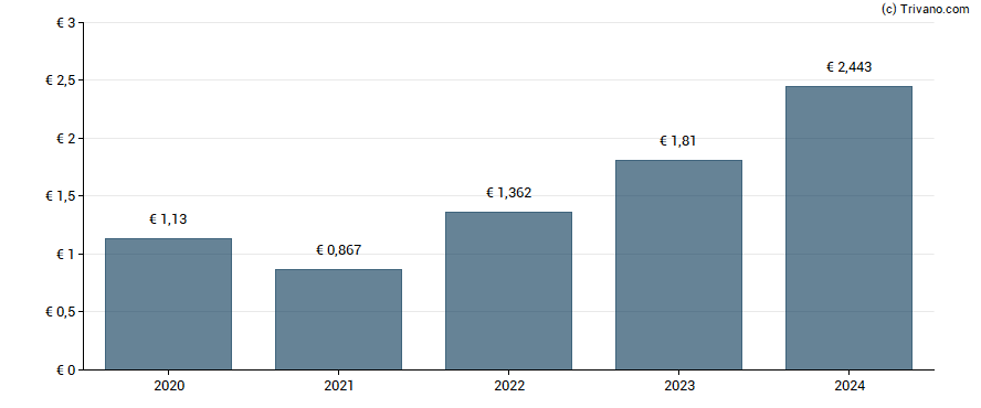 Dividend van Ferrari