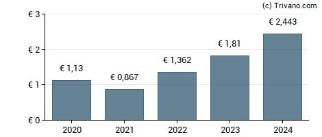 Dividend van Ferrari