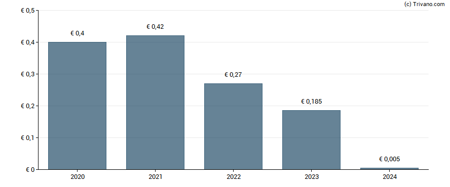 Dividend van Iberdrola S.A.