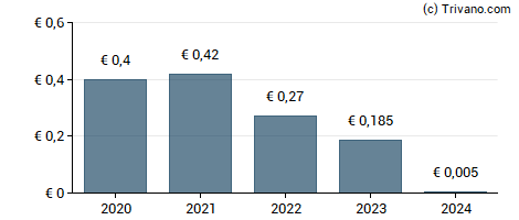 Dividend van Iberdrola S.A.