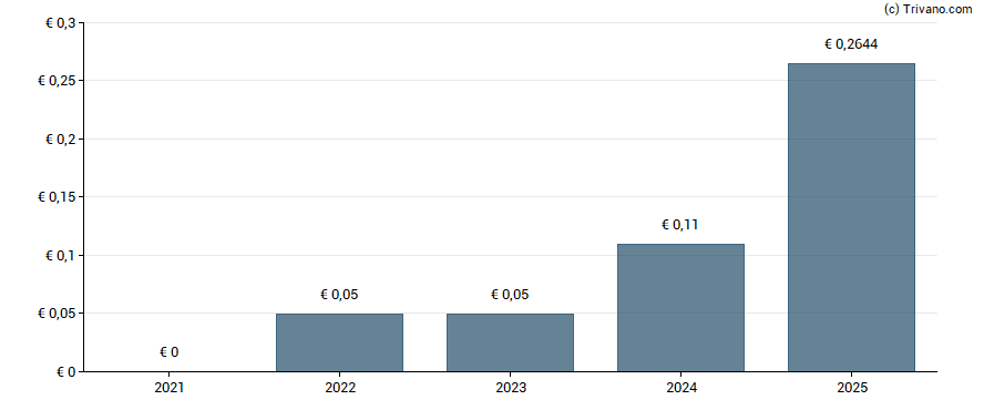 Dividend van Banco Sabadell