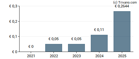 Dividend van Banco Sabadell