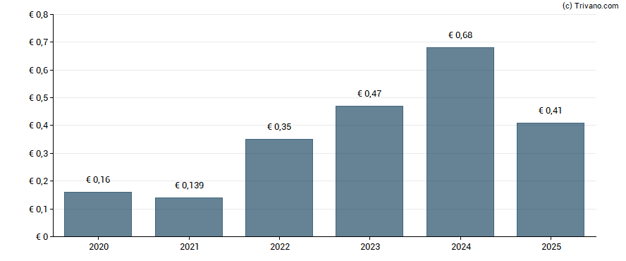 Dividend van Banco Bilbao Vizcaya Argentaria.